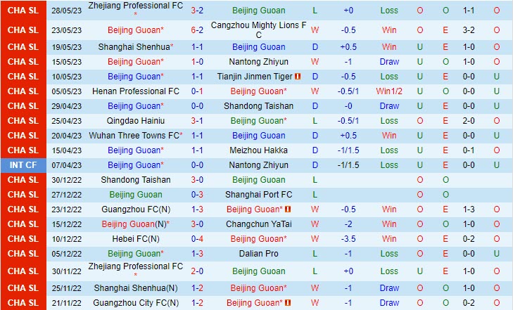 Nhận định Beijing Guoan vs Changchun Yatai 18h35 ngày 26 (VĐ Trung Quốc 2023) 2