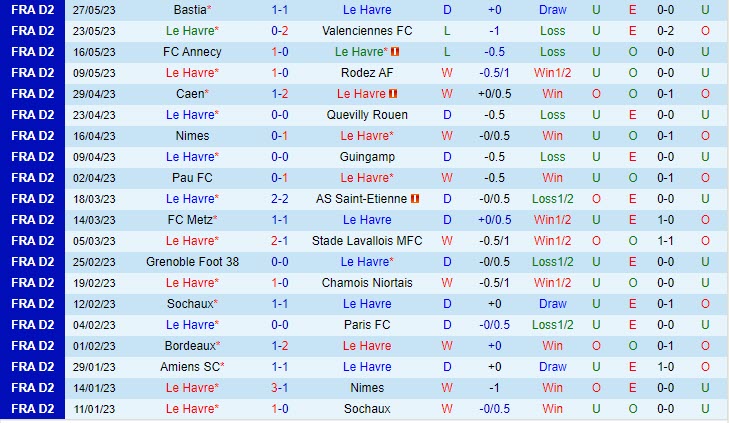 Nhận định Le Havre vs Dijon 1h45 ngày 36 (Hạng 2 Pháp 202223) 2