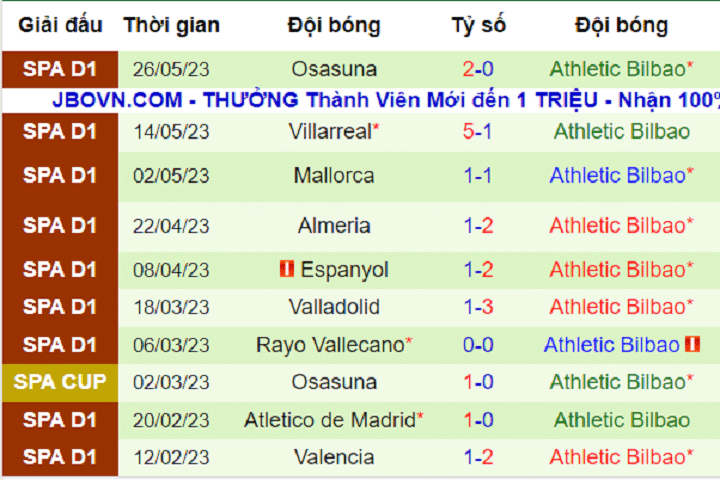 10 trận gần đây của Bilbao trên sân khách