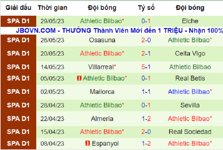 10 trận gần đây của Bilbao