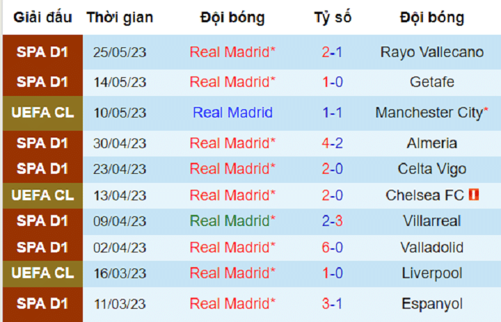 10 trận gần nhất của Real trên sân nhà