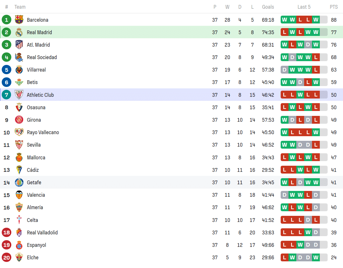 Bảng xếp hạng La Liga trước vòng đấu cuối