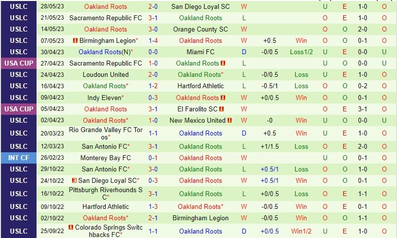 Nhận định Colorado Springs vs Oakland Roots 8h00 ngày 36 (Hạng Nhất Mỹ) 3