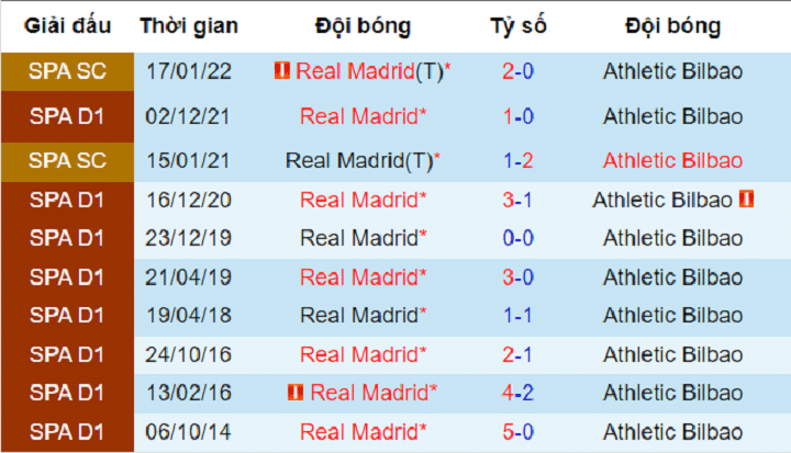 10 trận đối đầu gần nhất trên sân Real