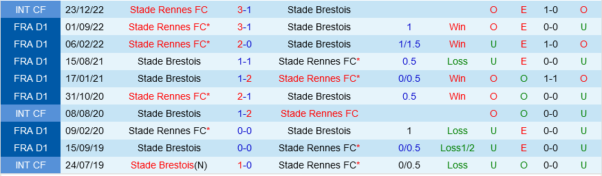 Brest vs Rennes