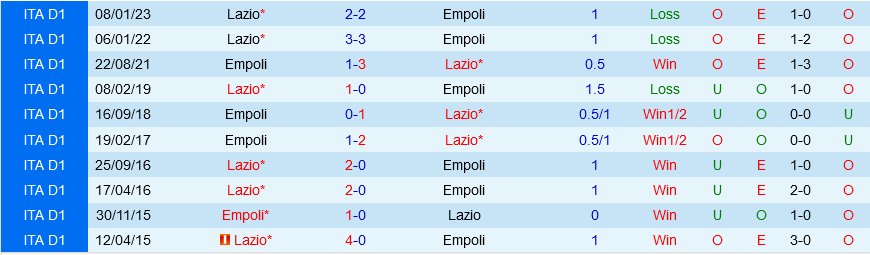 Empoli vs Lazio