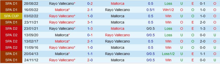Mallorca vs Vallecano