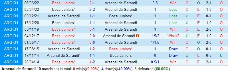 Nhận định Arsenal Sarandi vs Boca Juniors 7h30 ngày 26 (VĐQG Argentina) 1