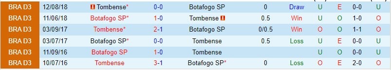 Nhận định Botafogo SP vs Tombense 05h00 ngày 36 (Hạng 2 Brazil 2023) 1