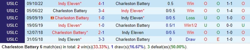 Nhận định Charleston Battery vs Indy Eleven 6h30 ngày 36 (Hạng Nhất Mỹ) 1