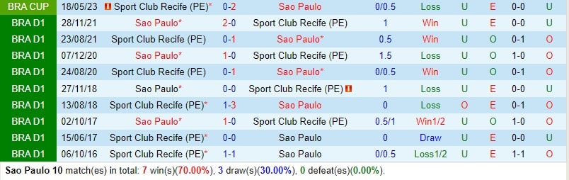 Nhận định Sao Paulo vs Recife 5h30 ngày 26 (Cúp QG Brazil) 1