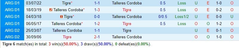 Nhận định Tigre vs Talleres 7h30 ngày 36 (VĐQG Argentina) 1