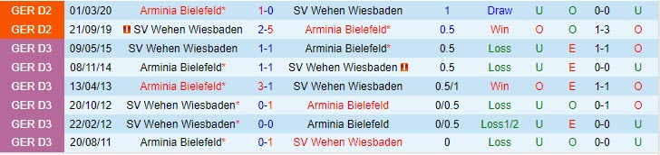 Nhận định Wiesbaden vs Bielefeld 1h45 ngày 36 (Playoff hạng 2 Đức) 1