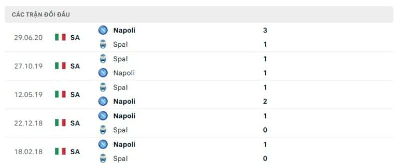 Lịch sử đối đầu Napoli vs SPAL