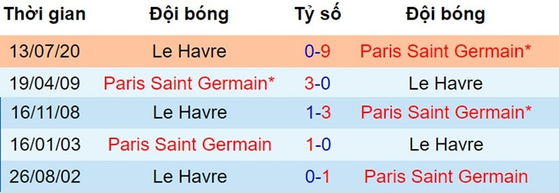 Phong độ 5 trận gần nhất của PSG