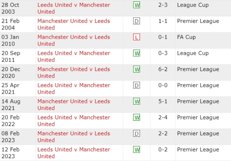 Lịch sử đối đầu MU vs Leeds 10 trận gần nhất