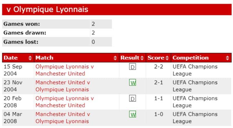 Lịch sử đối đầu Manchester United vs Lyon
