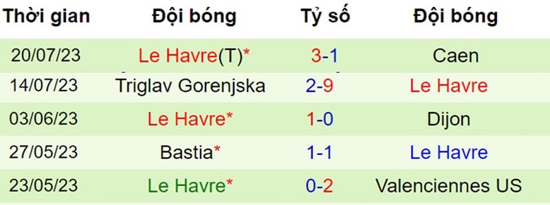 Phong độ 5 trận gần nhất của Le Havre