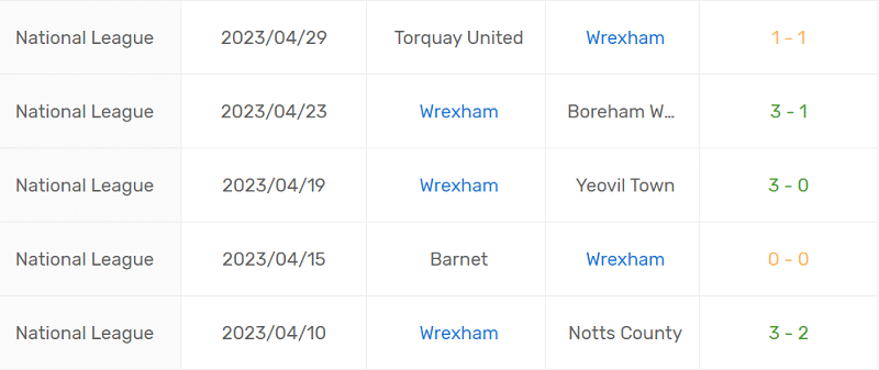 Phong độ 5 trận gần nhất của Wrexham