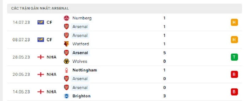 Phong độ 5 trận gần đây của Arsenal