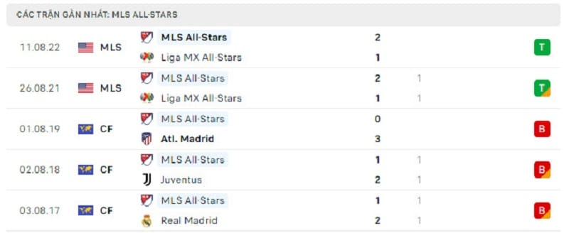 Phong độ 5 trận gần đây của MLS All-Star