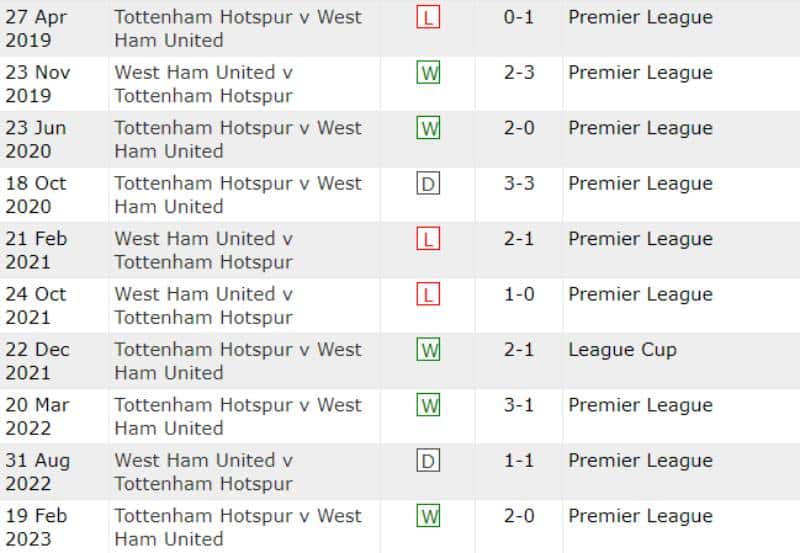 Lịch sử đối đầu Tottenham vs West Ham 10 trận gần nhất