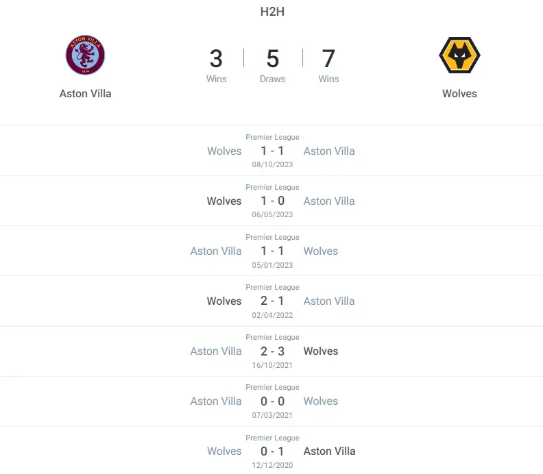 Lịch sử đối đầu trận Aston Villa vs Wolves
