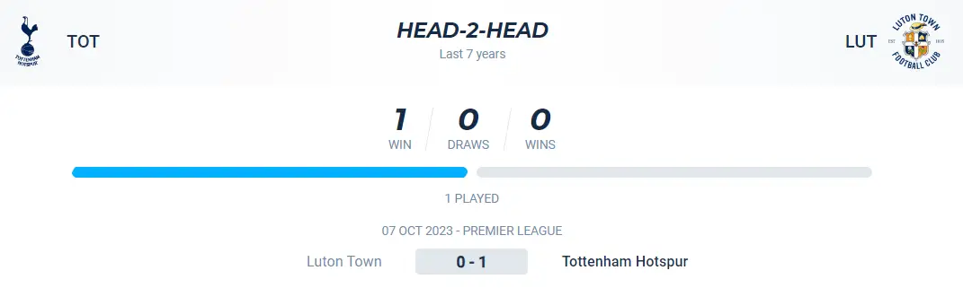 Lịch sử đối đầu trận Tottenham vs Luton Town