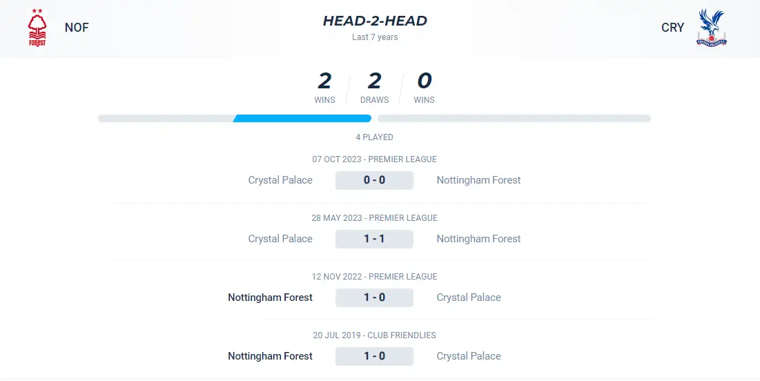 Lịch sử đối đầu trận Nottingham Forest vs Crystal Palace