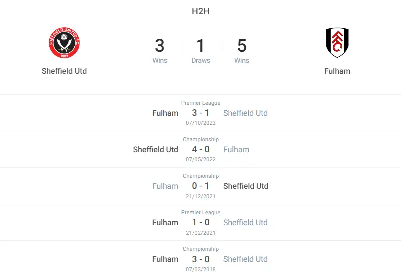 Lịch sử đối đầu trận Sheffield United vs Fulham