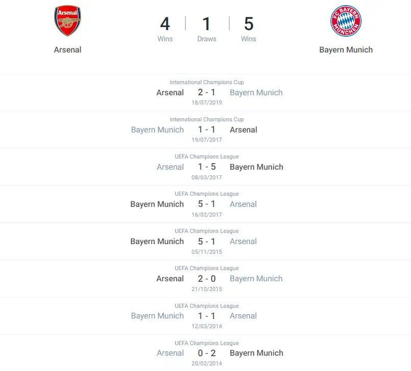 Lịch sử đối đầu trận Arsenal vs Bayern