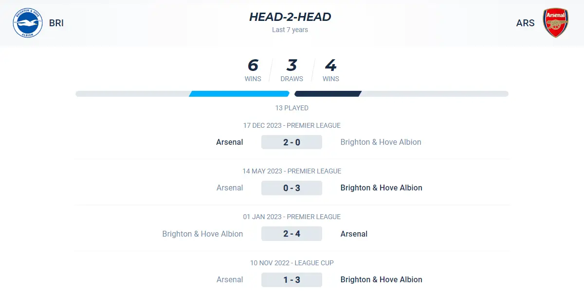Lịch sử đối đầu trận Brighton vs Arsenal
