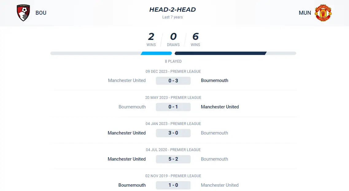Lịch sử đối đầu trận Bournemouth vs Man United