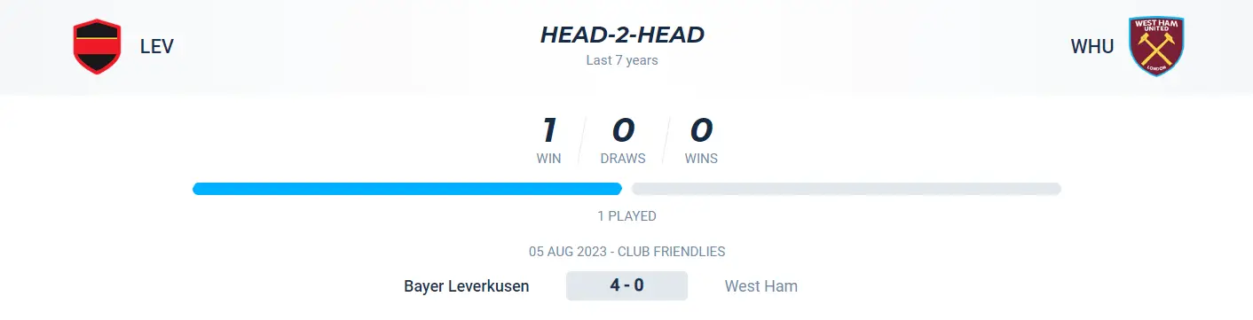 Lịch sử đối đầu trận Leverkusen vs West Ham