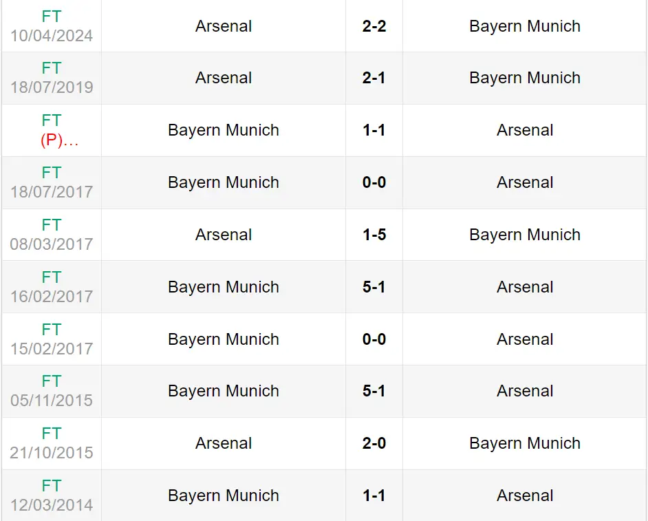 Lịch sử đối đầu trận Bayern vs Arsenal