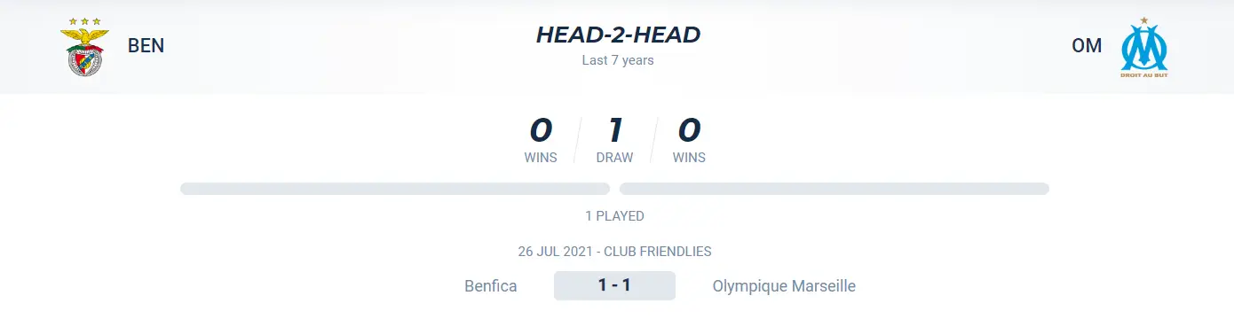 Lịch sử đối đầu trận Benfica vs Marseille
