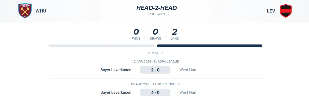 Lịch sử đối đầu trận West Ham vs Leverkusen