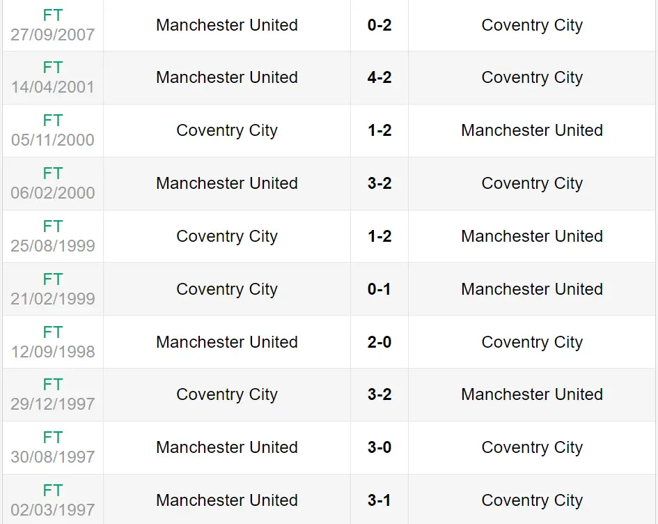 Lịch sử đối đầu trận Coventry vs Manchester United
