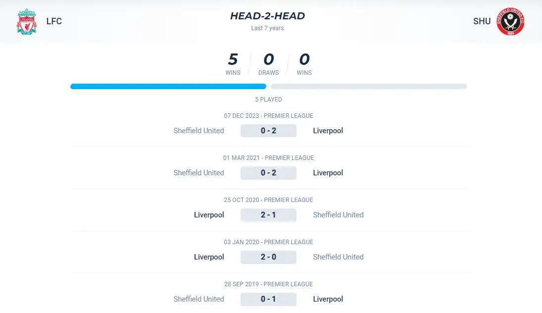 Lịch sử đối đầu trận Liverpool vs Sheffield United