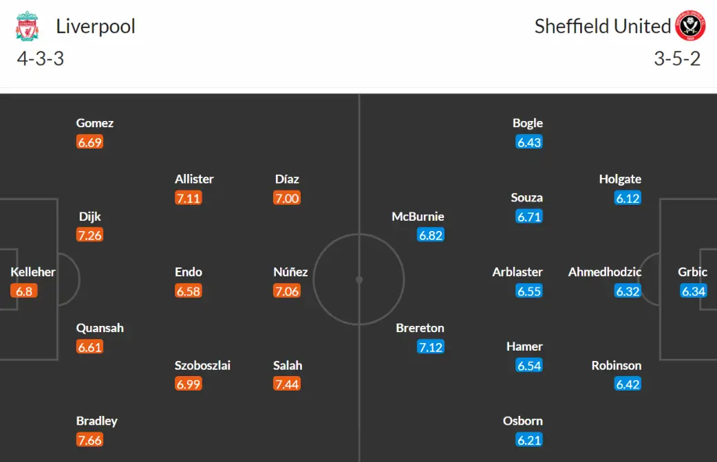 Đội hình dự kiến Liverpool vs Sheffield United