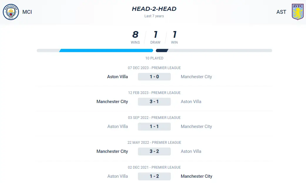 Lịch sử đối đầu trận Man City vs Aston Villa