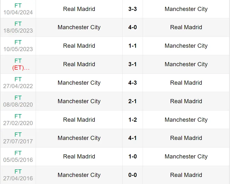Lịch sử đối đầu trận Man City vs Real Madrid