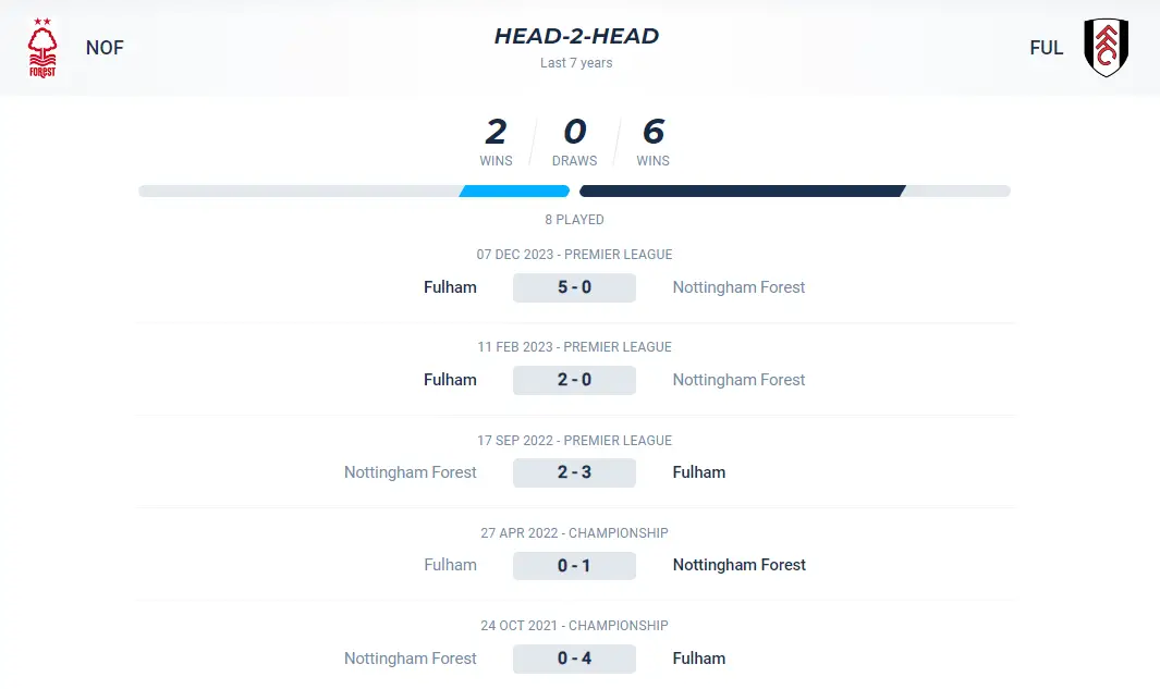 Lịch sử đối đầu trận Nottingham Forest vs Fulham
