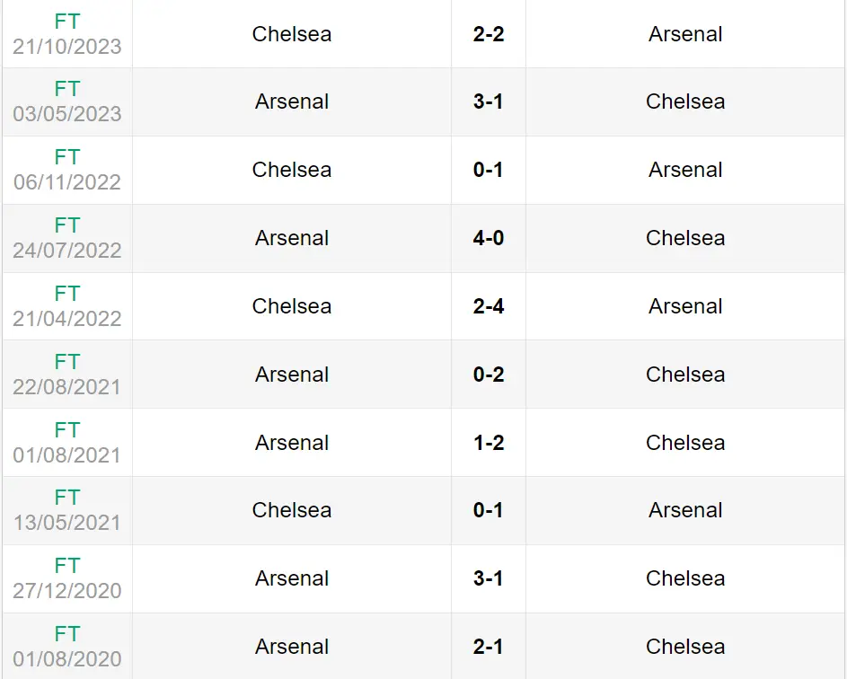 Lịch sử đối đầu trận Arsenal vs Chelsea