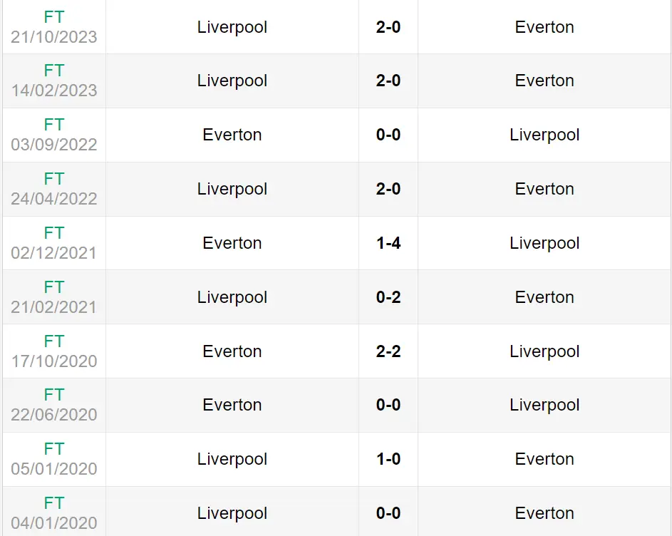 Lịch sử đối đầu trận Everton vs Liverpool