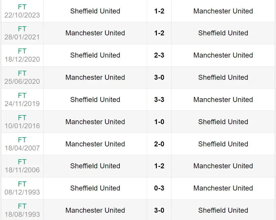 Lịch sử đối đầu trận Manchester United vs Sheffield Utd
