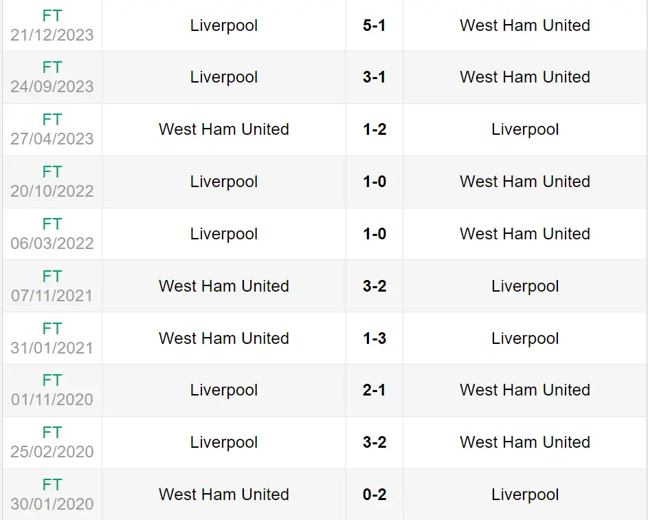 Lịch sử đối đầu trận West Ham vs Liverpool