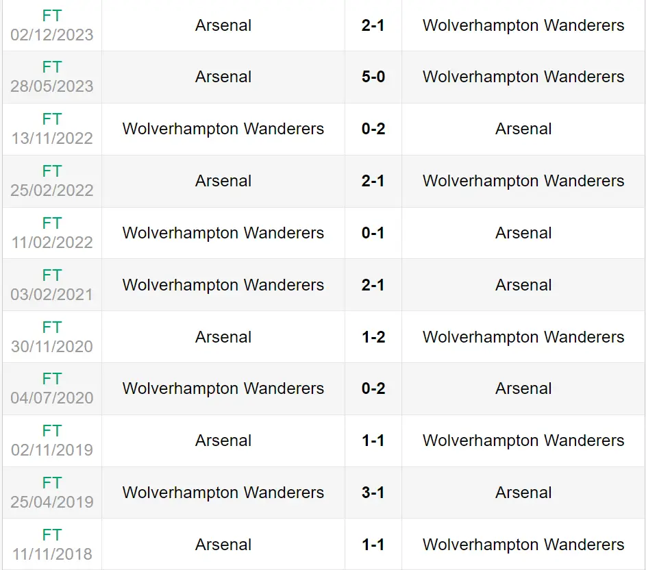 Lịch sử đối đầu trận Wolves vs Arsenal