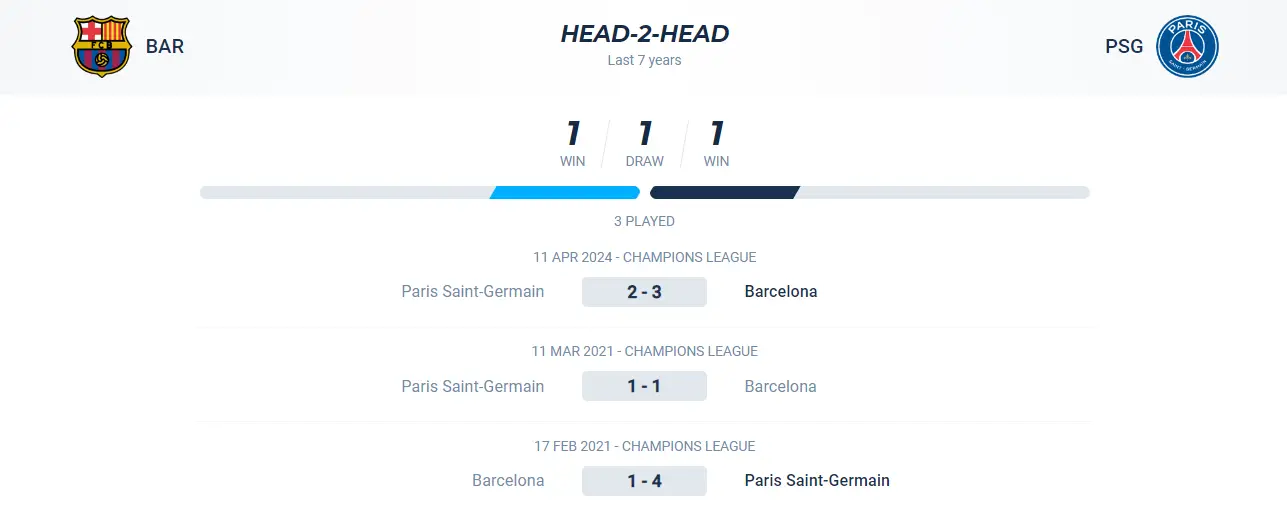 Lịch sử đối đầu trận Barcelona vs PSG