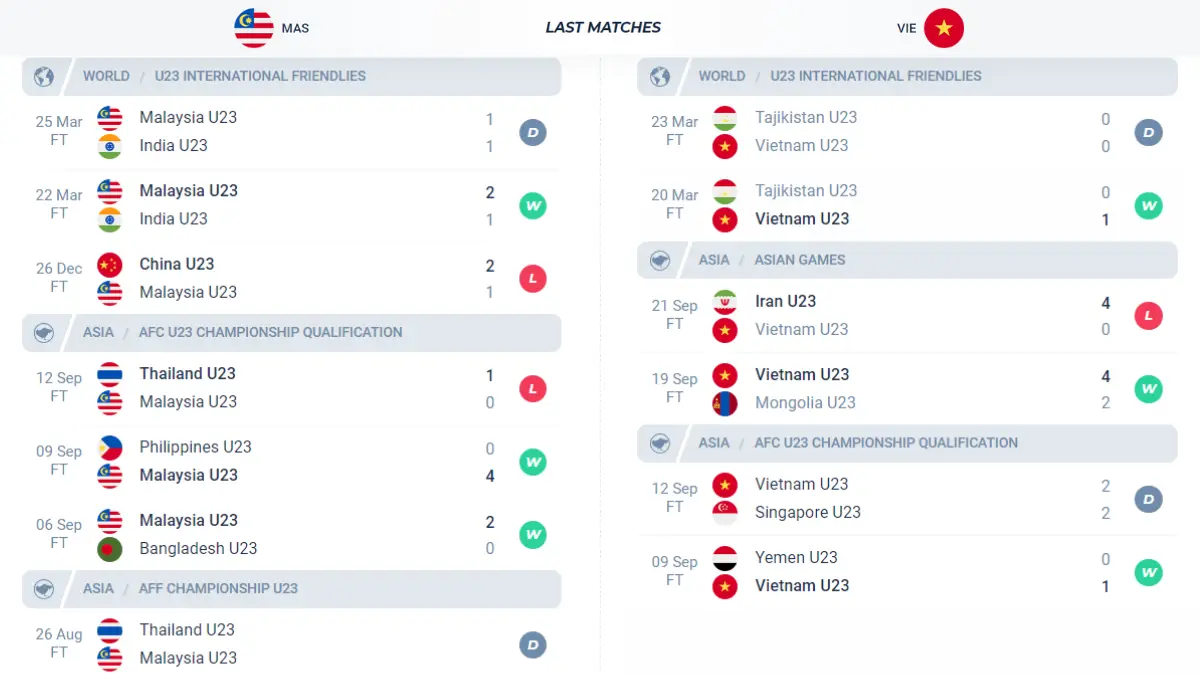Nhận định phong độ U23 Việt Nam vs U23 Malaysia